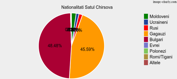 Nationalitati Satul Chirsova
